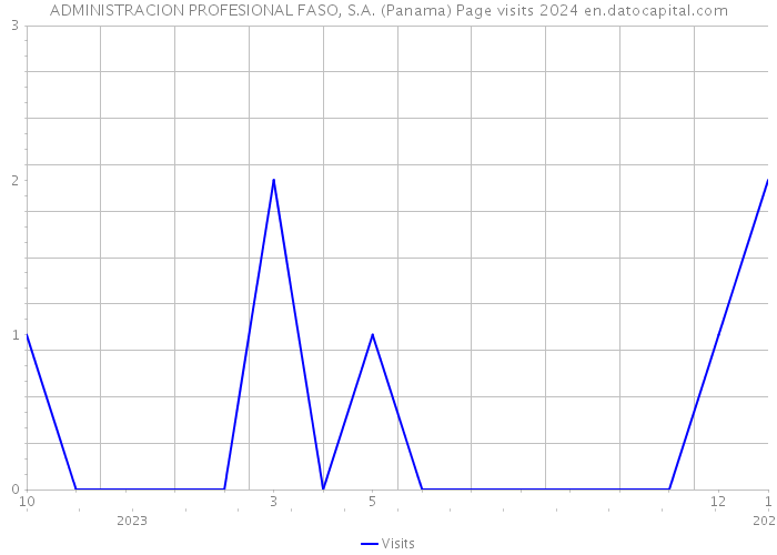 ADMINISTRACION PROFESIONAL FASO, S.A. (Panama) Page visits 2024 