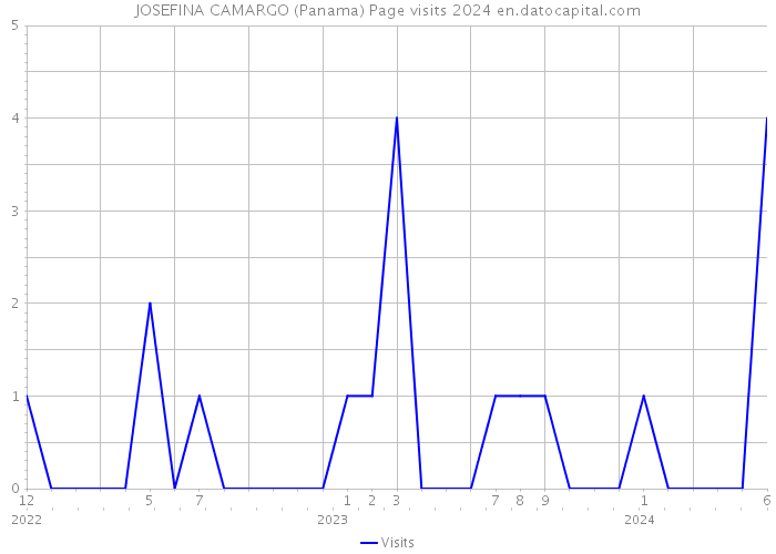 JOSEFINA CAMARGO (Panama) Page visits 2024 