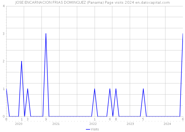 JOSE ENCARNACION FRIAS DOMINGUEZ (Panama) Page visits 2024 