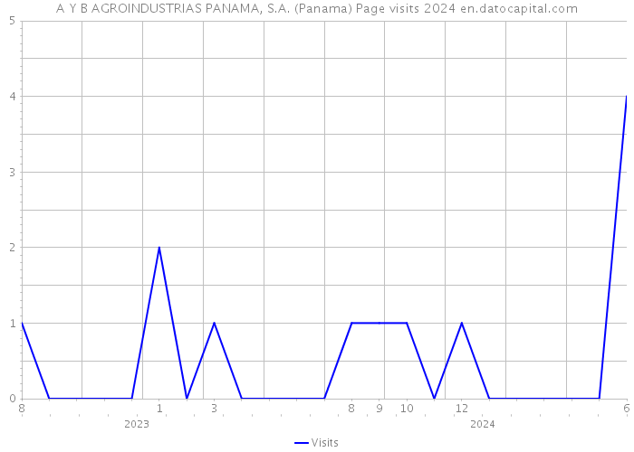 A Y B AGROINDUSTRIAS PANAMA, S.A. (Panama) Page visits 2024 