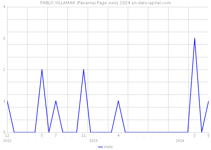 PABLO VILLAMAR (Panama) Page visits 2024 