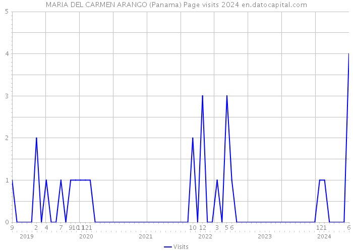 MARIA DEL CARMEN ARANGO (Panama) Page visits 2024 