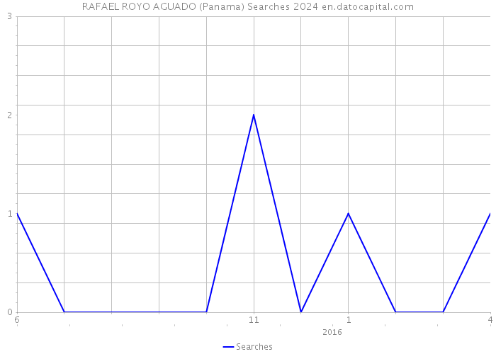 RAFAEL ROYO AGUADO (Panama) Searches 2024 