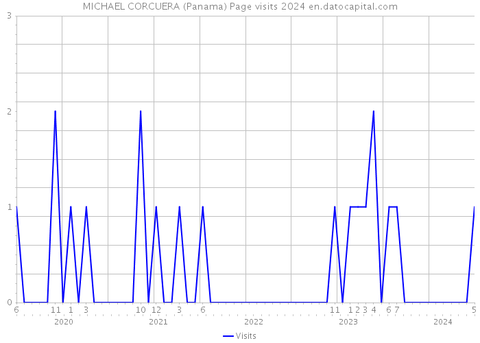 MICHAEL CORCUERA (Panama) Page visits 2024 