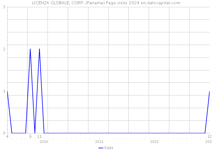 LICENZA GLOBALE, CORP. (Panama) Page visits 2024 