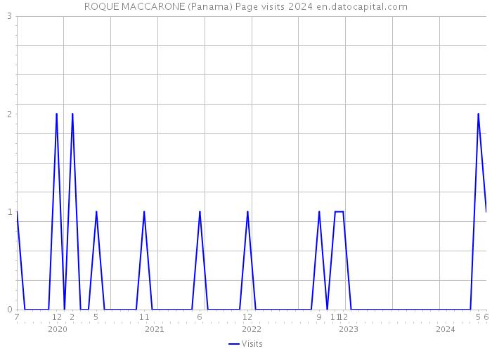 ROQUE MACCARONE (Panama) Page visits 2024 