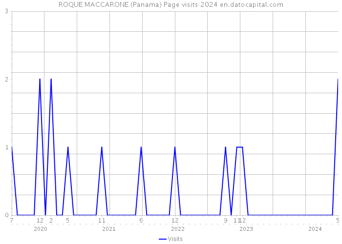 ROQUE MACCARONE (Panama) Page visits 2024 