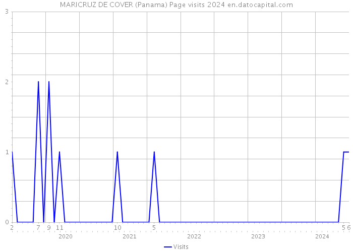 MARICRUZ DE COVER (Panama) Page visits 2024 