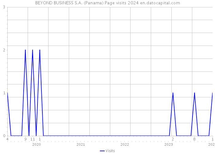 BEYOND BUSINESS S.A. (Panama) Page visits 2024 