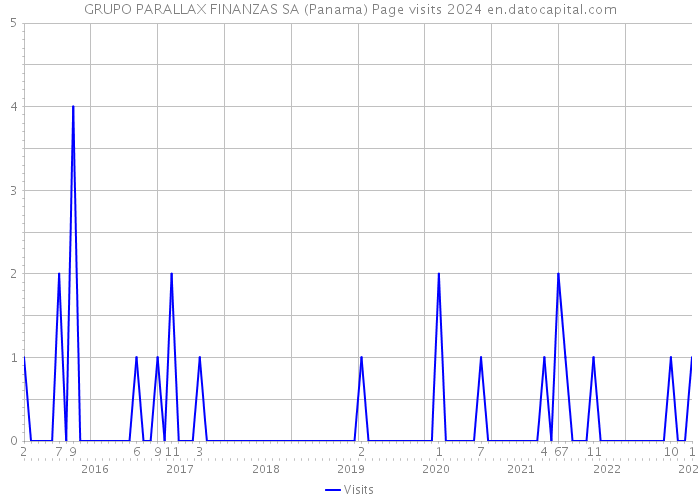 GRUPO PARALLAX FINANZAS SA (Panama) Page visits 2024 