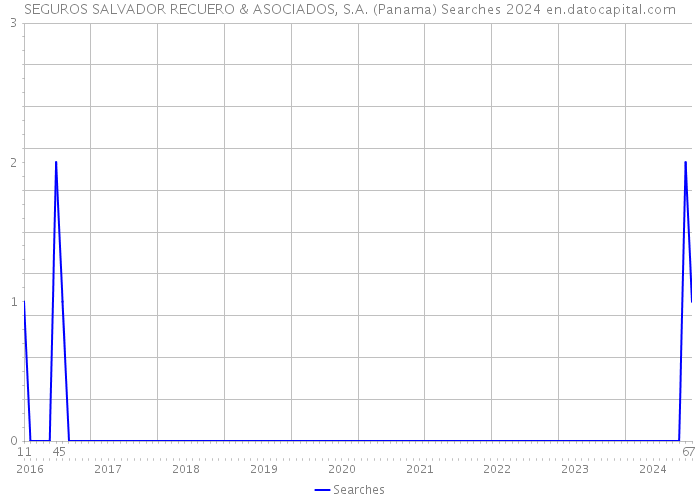 SEGUROS SALVADOR RECUERO & ASOCIADOS, S.A. (Panama) Searches 2024 
