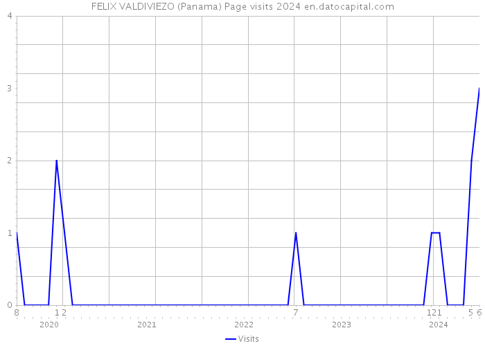 FELIX VALDIVIEZO (Panama) Page visits 2024 