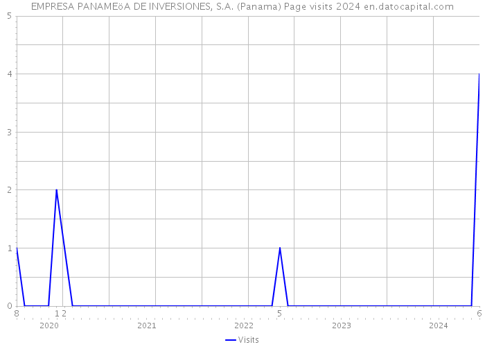 EMPRESA PANAMEöA DE INVERSIONES, S.A. (Panama) Page visits 2024 