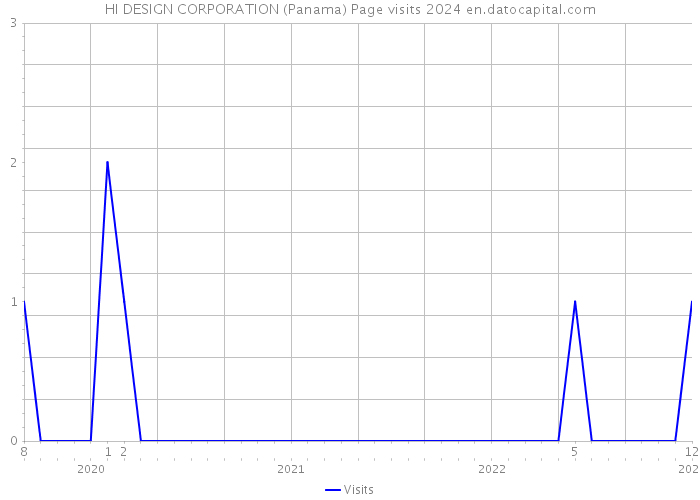 HI DESIGN CORPORATION (Panama) Page visits 2024 