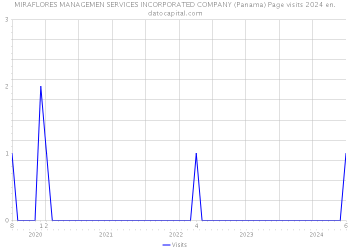 MIRAFLORES MANAGEMEN SERVICES INCORPORATED COMPANY (Panama) Page visits 2024 