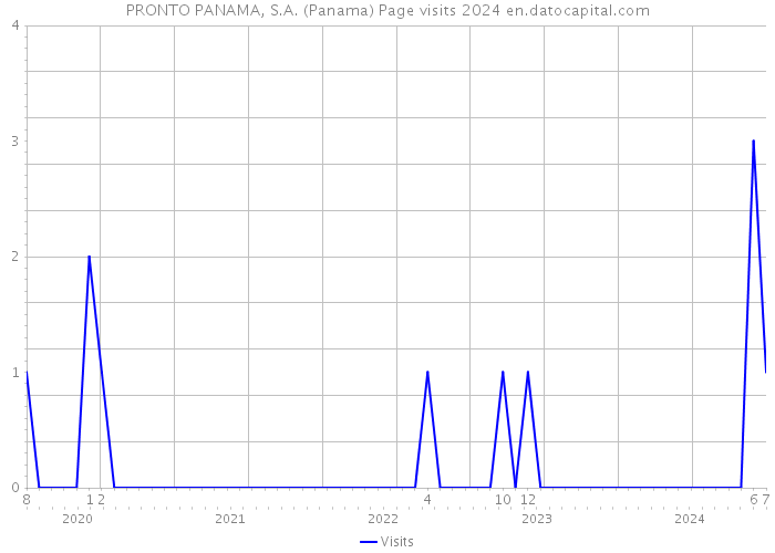 PRONTO PANAMA, S.A. (Panama) Page visits 2024 
