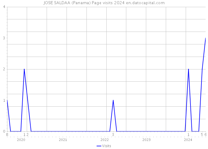 JOSE SALDAA (Panama) Page visits 2024 