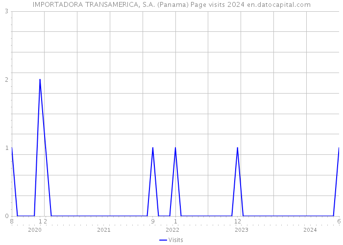IMPORTADORA TRANSAMERICA, S.A. (Panama) Page visits 2024 