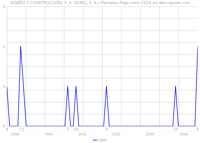 DISEÑO Y CONSTRUCCIÓN, S. A. (DISEC, S. A.) (Panama) Page visits 2024 