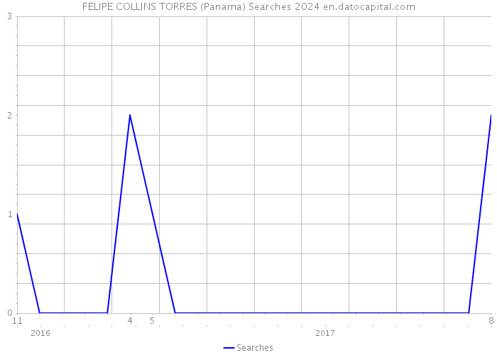 FELIPE COLLINS TORRES (Panama) Searches 2024 