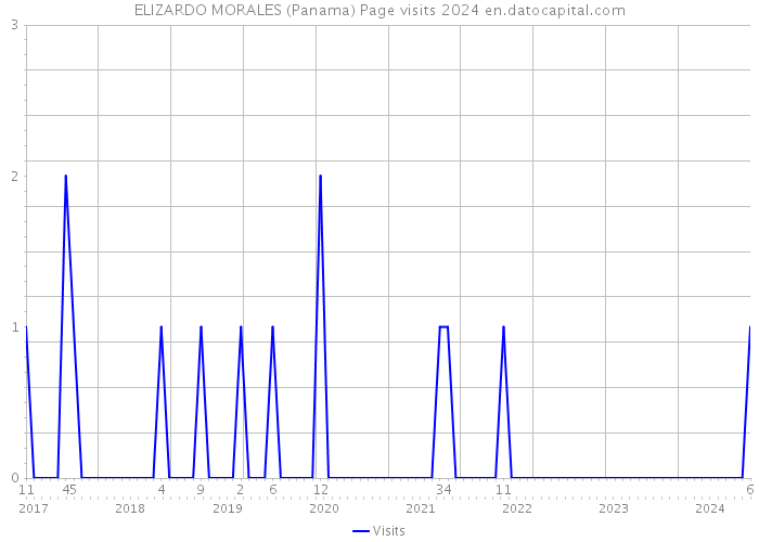 ELIZARDO MORALES (Panama) Page visits 2024 