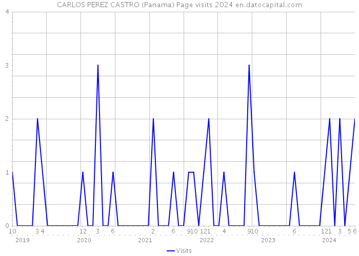 CARLOS PEREZ CASTRO (Panama) Page visits 2024 