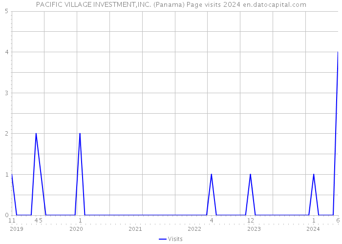 PACIFIC VILLAGE INVESTMENT,INC. (Panama) Page visits 2024 