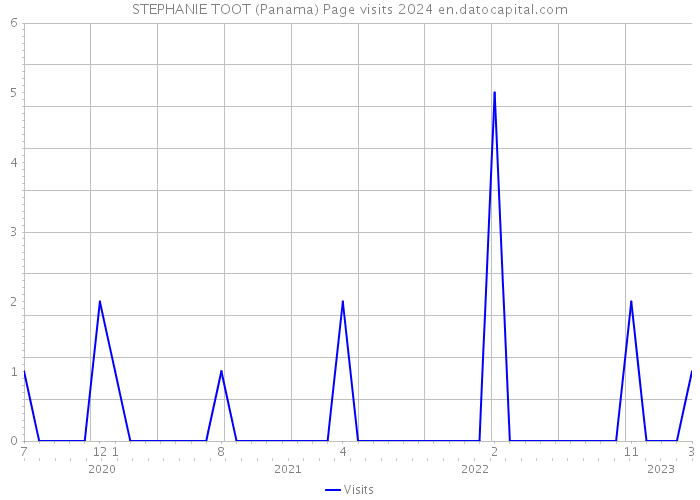 STEPHANIE TOOT (Panama) Page visits 2024 