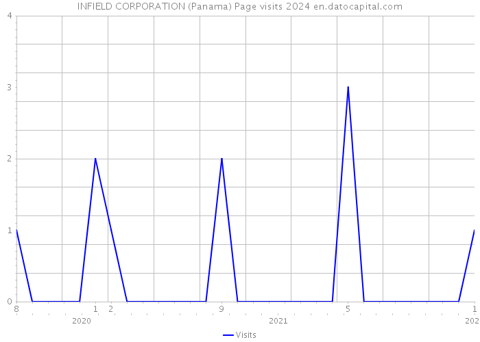 INFIELD CORPORATION (Panama) Page visits 2024 