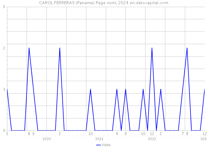CAROL FERRERAS (Panama) Page visits 2024 