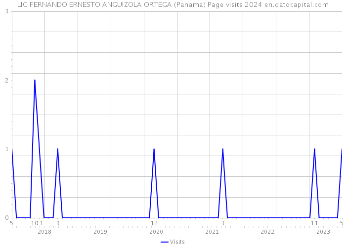 LIC FERNANDO ERNESTO ANGUIZOLA ORTEGA (Panama) Page visits 2024 