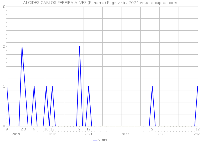 ALCIDES CARLOS PEREIRA ALVES (Panama) Page visits 2024 