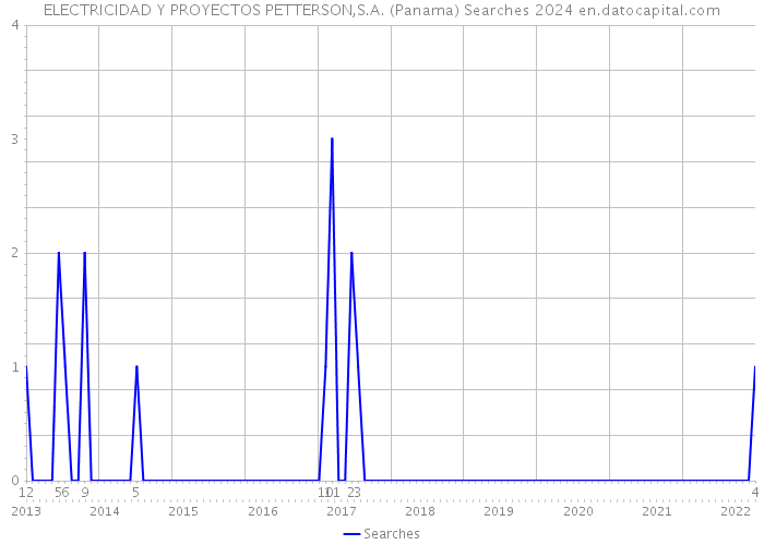 ELECTRICIDAD Y PROYECTOS PETTERSON,S.A. (Panama) Searches 2024 