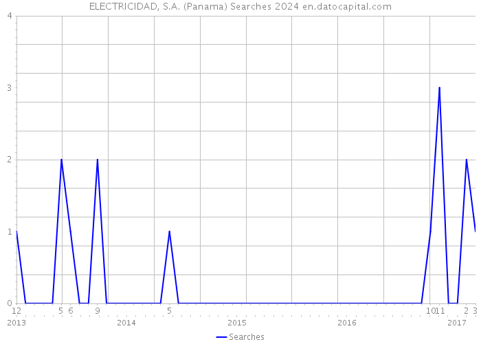 ELECTRICIDAD, S.A. (Panama) Searches 2024 
