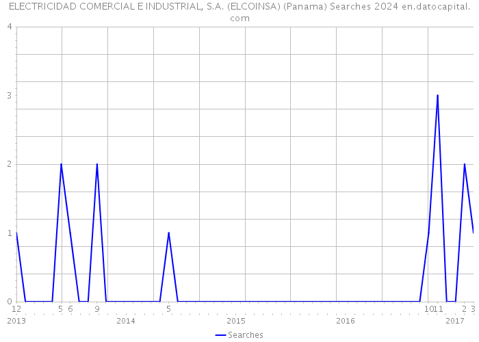 ELECTRICIDAD COMERCIAL E INDUSTRIAL, S.A. (ELCOINSA) (Panama) Searches 2024 