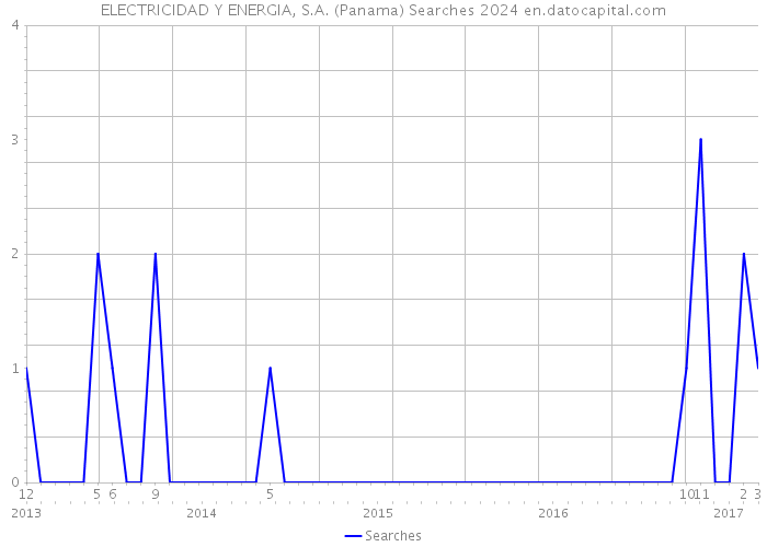 ELECTRICIDAD Y ENERGIA, S.A. (Panama) Searches 2024 