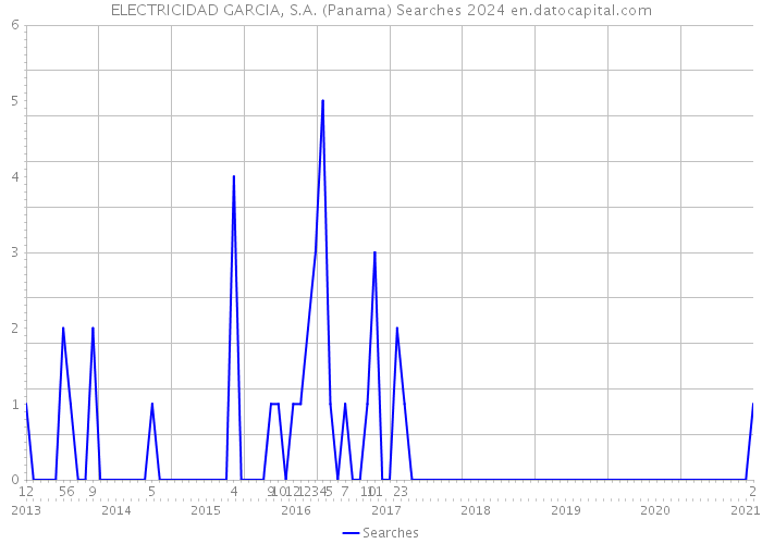 ELECTRICIDAD GARCIA, S.A. (Panama) Searches 2024 
