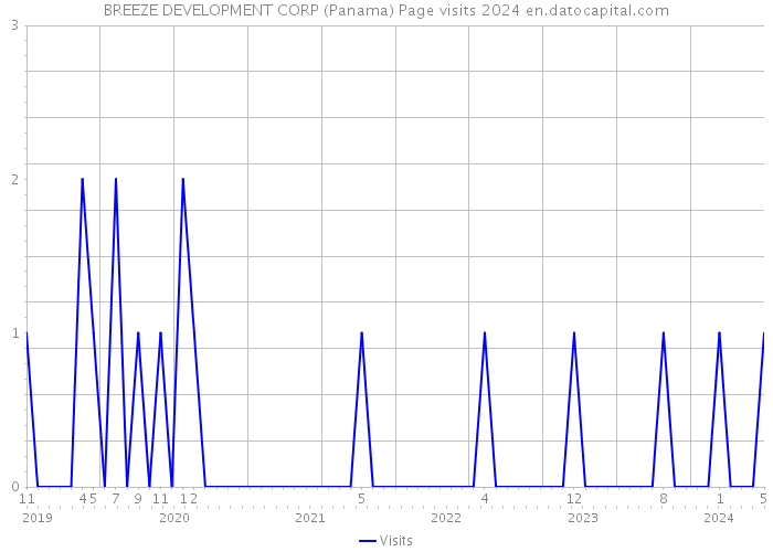 BREEZE DEVELOPMENT CORP (Panama) Page visits 2024 