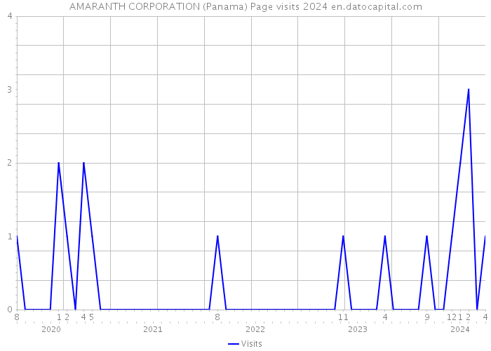 AMARANTH CORPORATION (Panama) Page visits 2024 