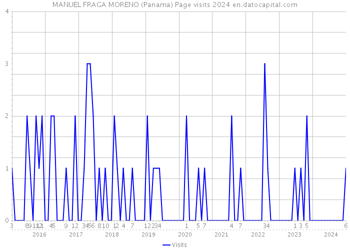 MANUEL FRAGA MORENO (Panama) Page visits 2024 