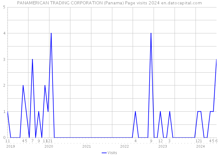 PANAMERICAN TRADING CORPORATION (Panama) Page visits 2024 