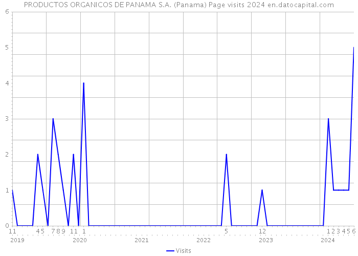 PRODUCTOS ORGANICOS DE PANAMA S.A. (Panama) Page visits 2024 