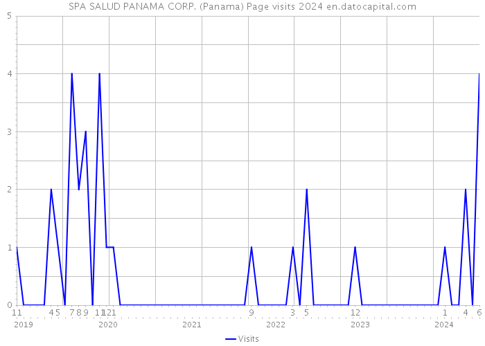 SPA SALUD PANAMA CORP. (Panama) Page visits 2024 