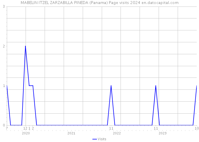 MABELIN ITZEL ZARZABILLA PINEDA (Panama) Page visits 2024 