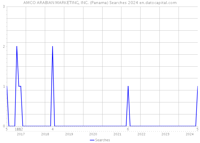 AMCO ARABIAN MARKETING, INC. (Panama) Searches 2024 