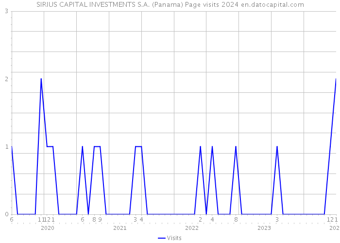 SIRIUS CAPITAL INVESTMENTS S.A. (Panama) Page visits 2024 