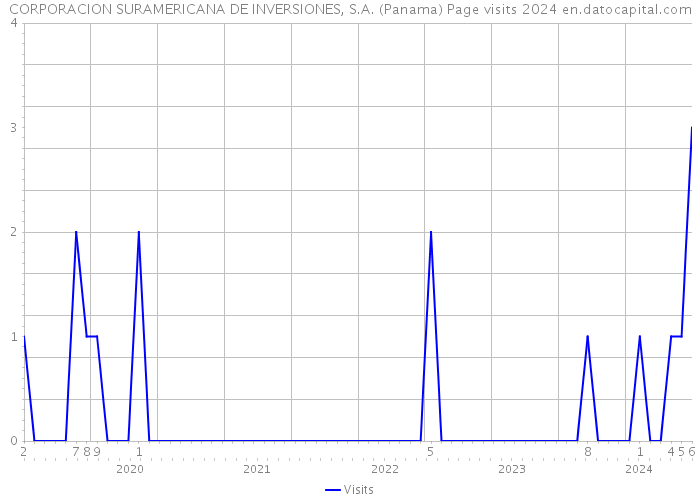 CORPORACION SURAMERICANA DE INVERSIONES, S.A. (Panama) Page visits 2024 