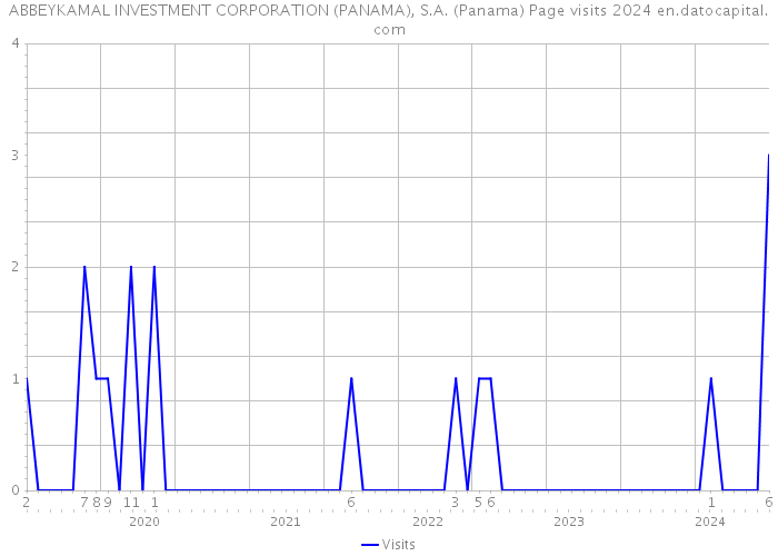 ABBEYKAMAL INVESTMENT CORPORATION (PANAMA), S.A. (Panama) Page visits 2024 