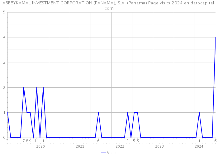 ABBEYKAMAL INVESTMENT CORPORATION (PANAMA), S.A. (Panama) Page visits 2024 
