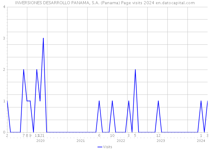 INVERSIONES DESARROLLO PANAMA, S.A. (Panama) Page visits 2024 